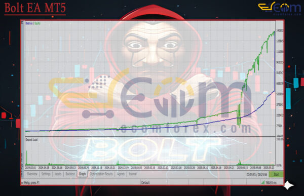 Bolt EA MT5 Backtests