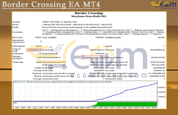 Border Crossing EA MT4 Backtests Result