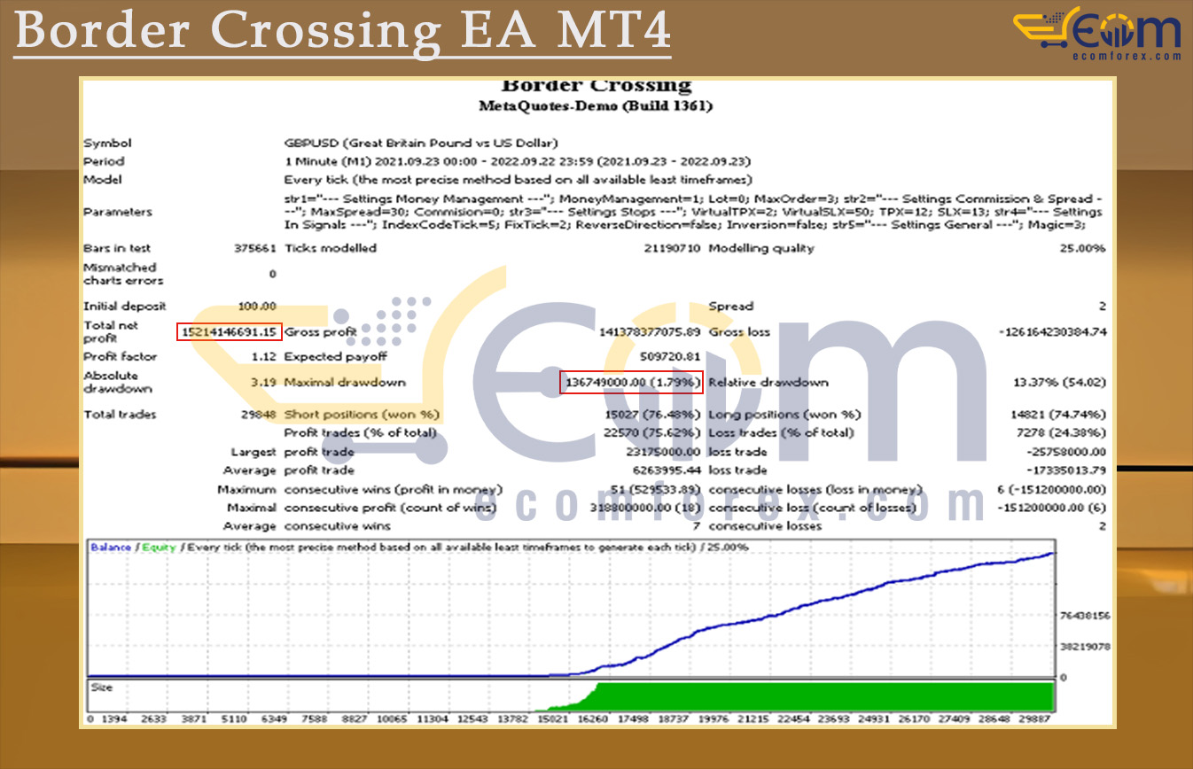 Border Crossing EA MT4 Backtests