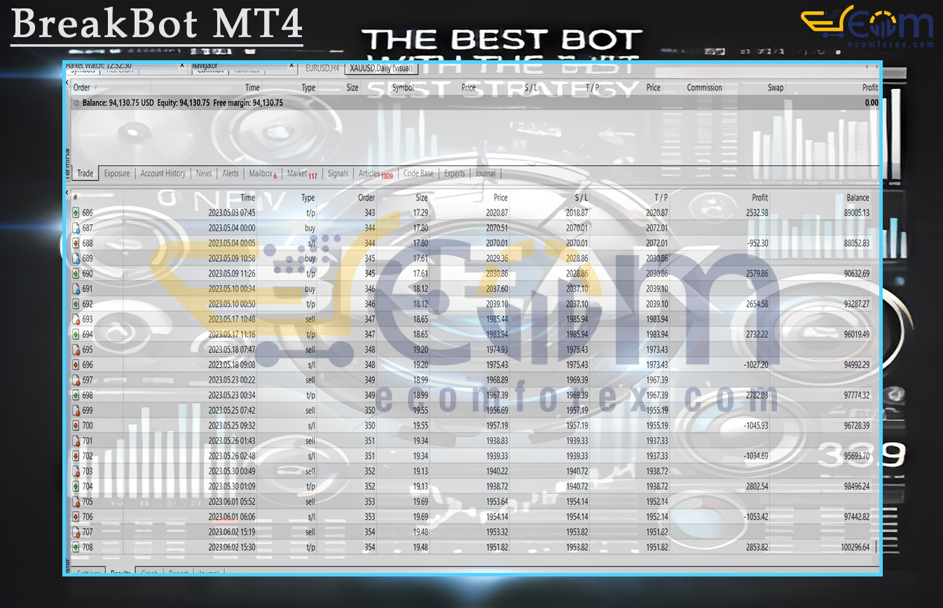 BreakBot MT4 Backtest