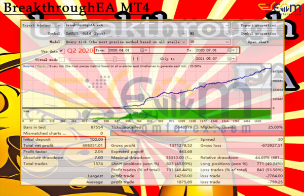 BreakthroughEA MT4 Backtest