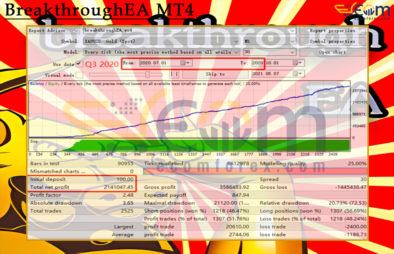 BreakthroughEA MT4 Backtest Result