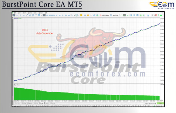 BurstPoint Core EA MT5 Backtest