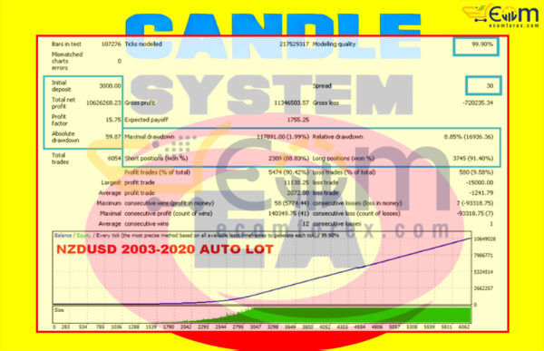 Candle System EA MT4 Backtest