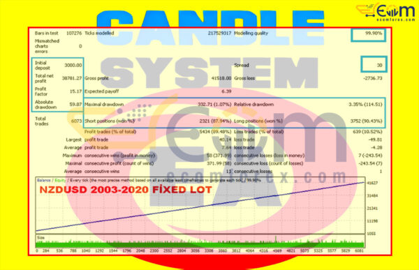 Candle System EA MT4 Backtest Result