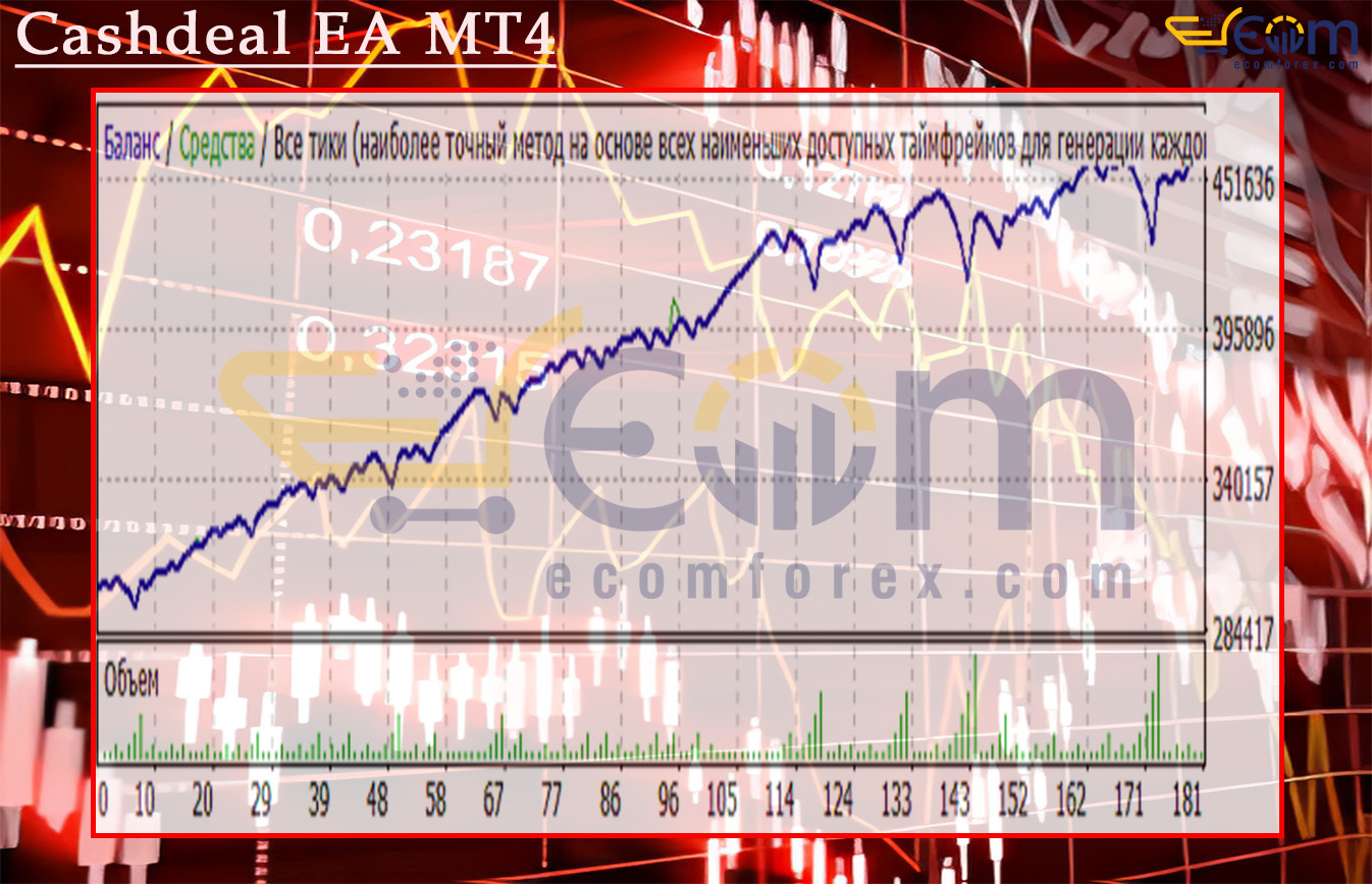 Cashdeal EA MT4 Backtest