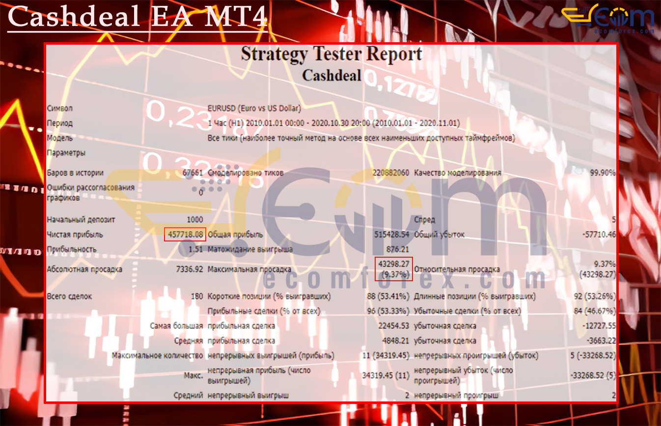 Cashdeal EA MT4 Backtests