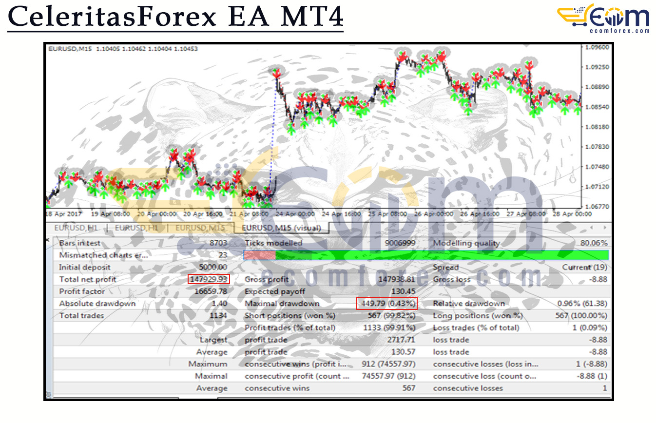 CeleritasForex EA MT4 Backtest