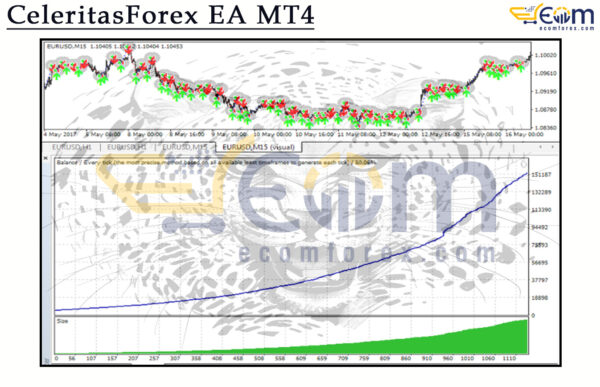 CeleritasForex EA MT4 Backtests