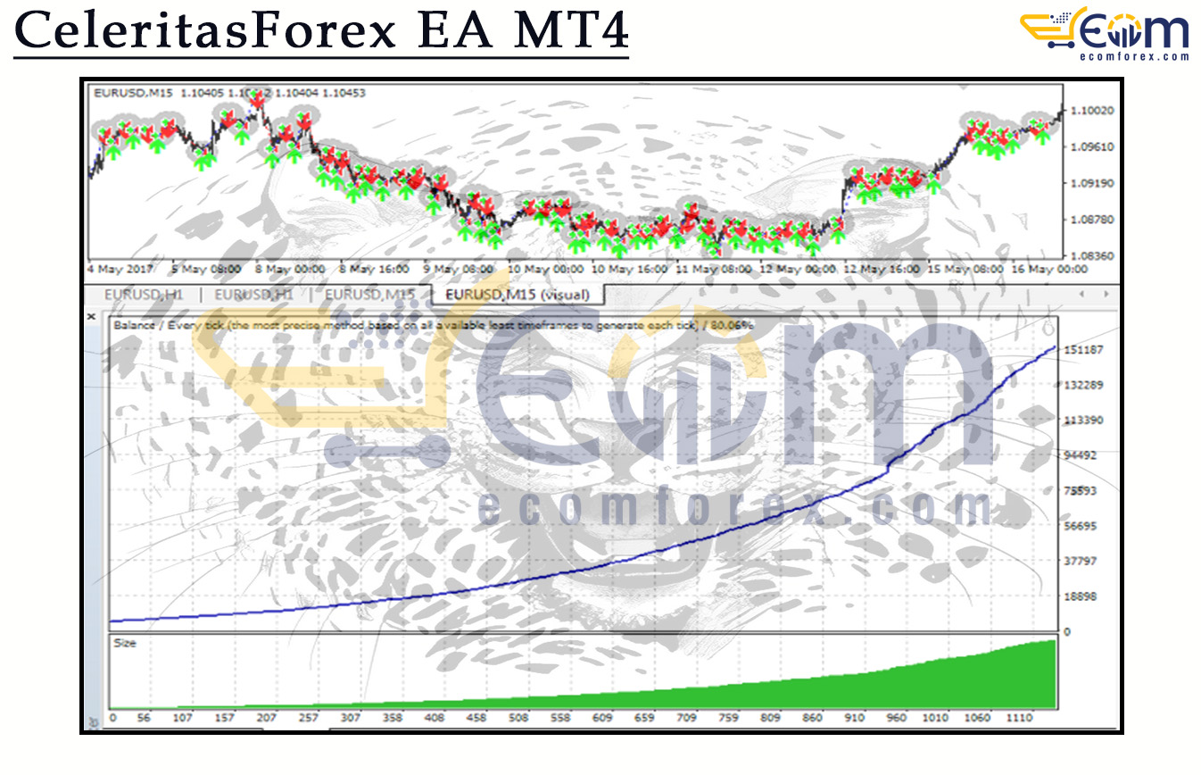 CeleritasForex EA MT4 Backtests