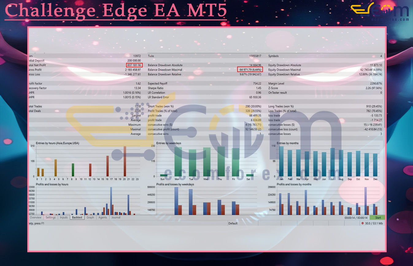 Challenge Edge EA MT5 Backtests Result