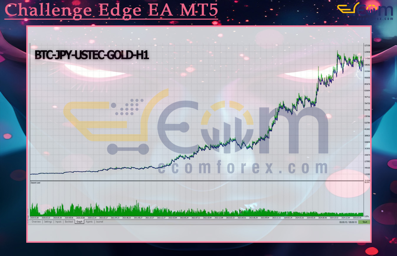 Challenge Edge EA MT5 Backtests