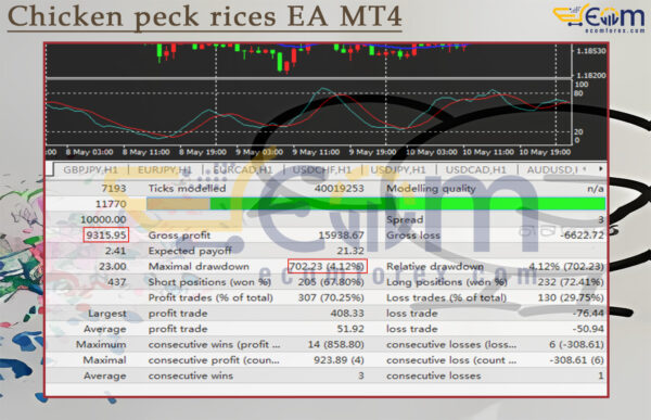 Chicken peck rices EA MT4 Backtest