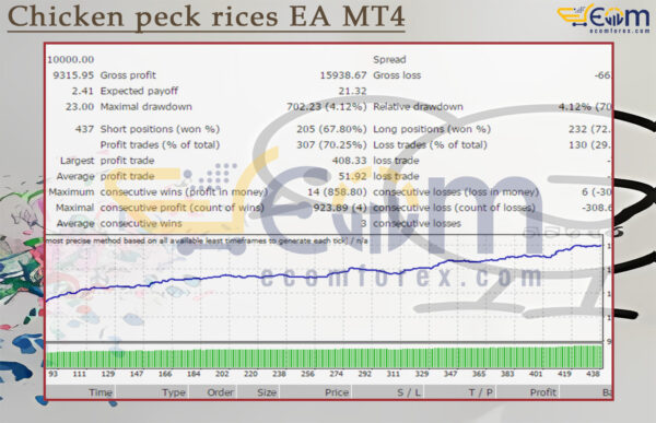 Chicken peck rices EA MT4 Backtest Result