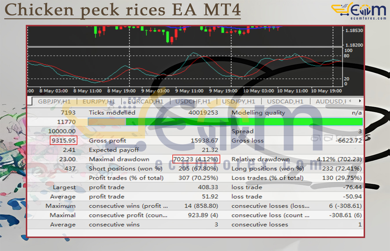 Chicken peck rices EA MT4 Backtest