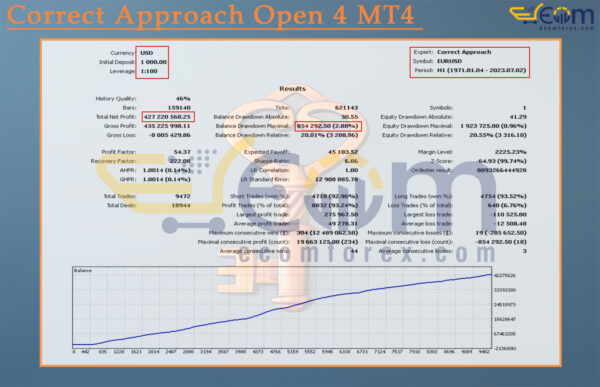 Correct Approach Open 4 MT4 Backtest Result