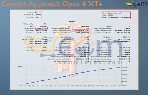 Correct Approach Open 4 MT4 Backtests