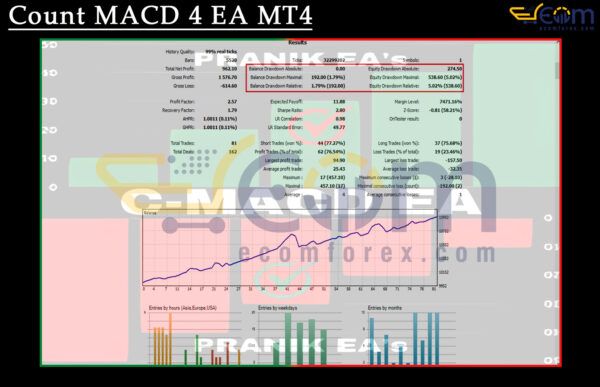 Count MACD 4 EA MT4 Backtest