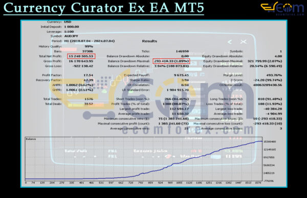 Currency Curator Ex EA MT5 Backtest