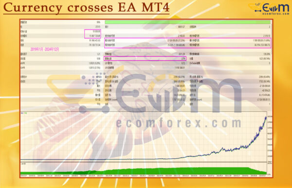 Currency crosses EA MT4 Backtest