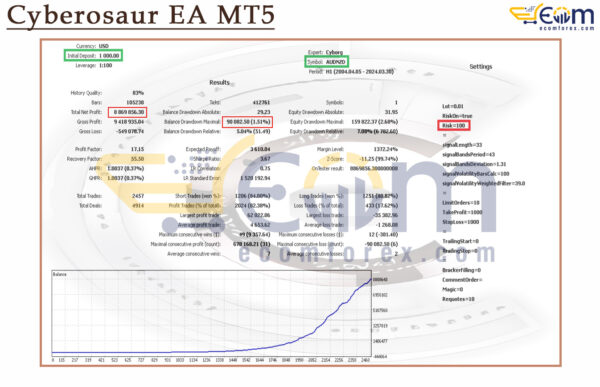Cyberosaur EA MT5 Backtest