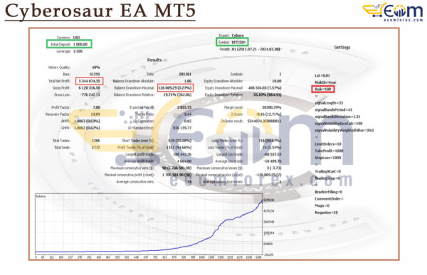 Cyberosaur EA MT5 Backtests