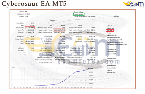 Cyberosaur EA MT5 Backtests Result
