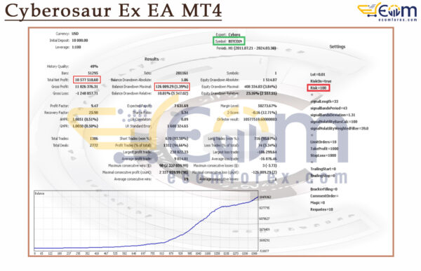 Cyberosaur Ex EA MT4 Backtest