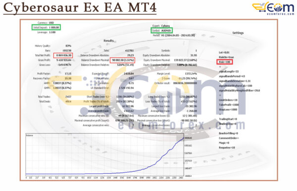 Cyberosaur Ex EA MT4 Backtest Result