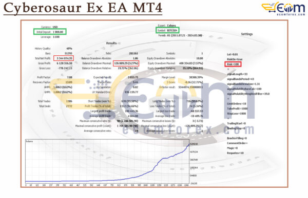 Cyberosaur Ex EA MT4 Backtests