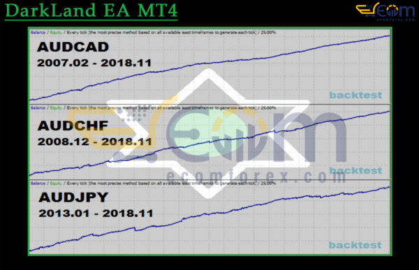 DarkLand EA MT4 Backtest