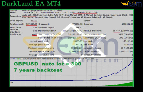 DarkLand EA MT4 Backtest Result