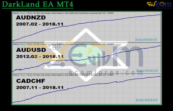 DarkLand EA MT4 Backtests
