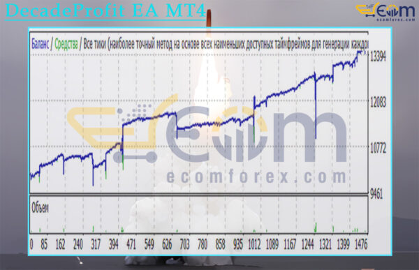 DecadeProfit EA MT4 Backtests