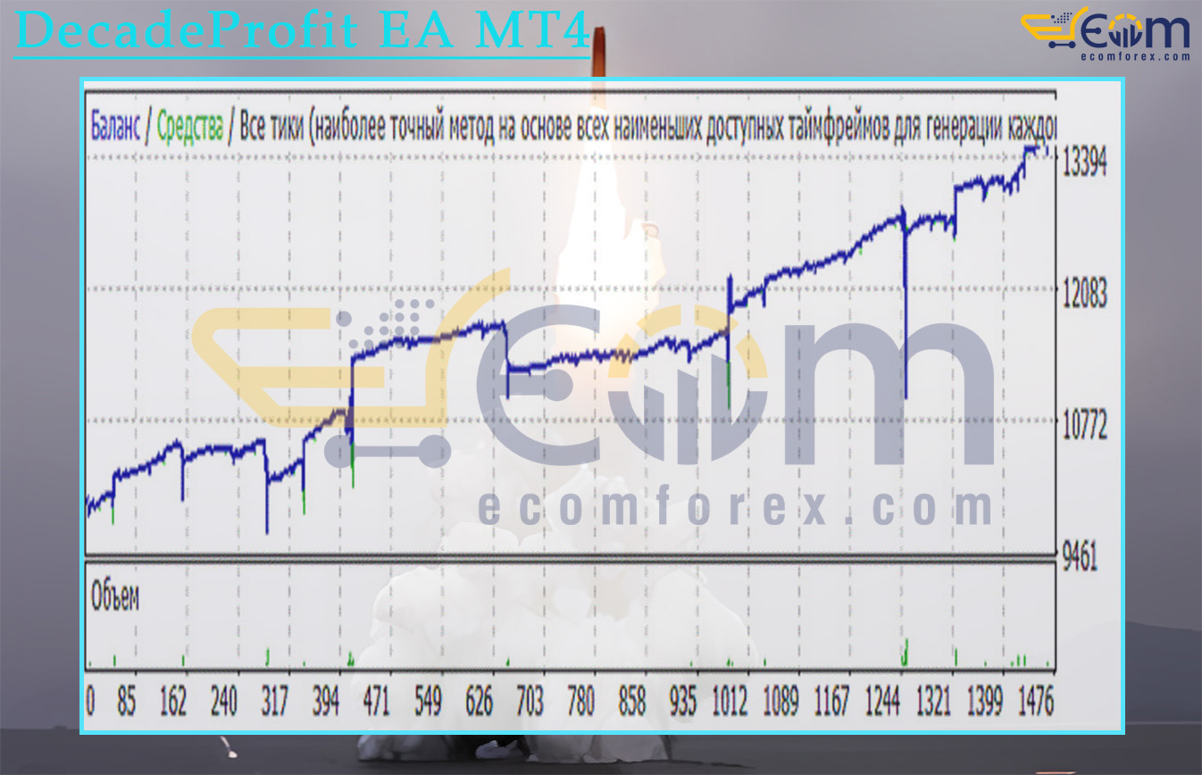DecadeProfit EA MT4 Backtests