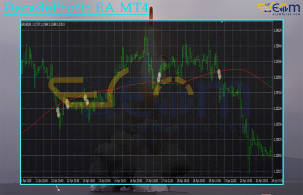 DecadeProfit EA MT4 Review