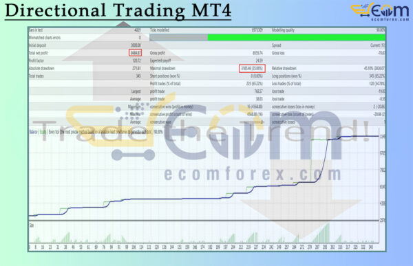 Directional Trading MT4 Backtest
