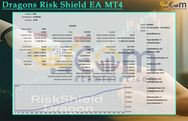 Dragons Risk Shield EA MT4 Backtests