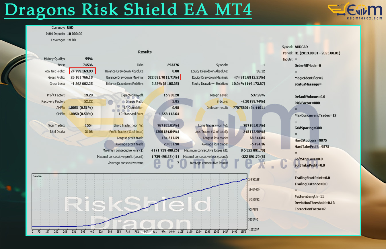 Dragons Risk Shield EA MT4 Backtests Result