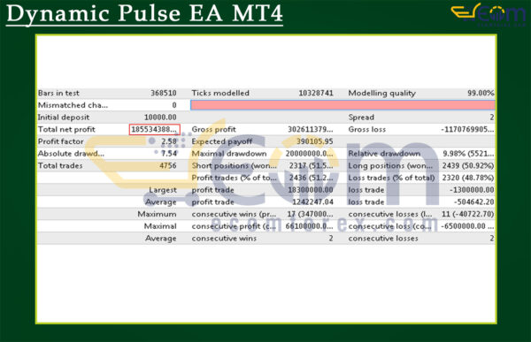 Dynamic Pulse EA MT4 Backtest