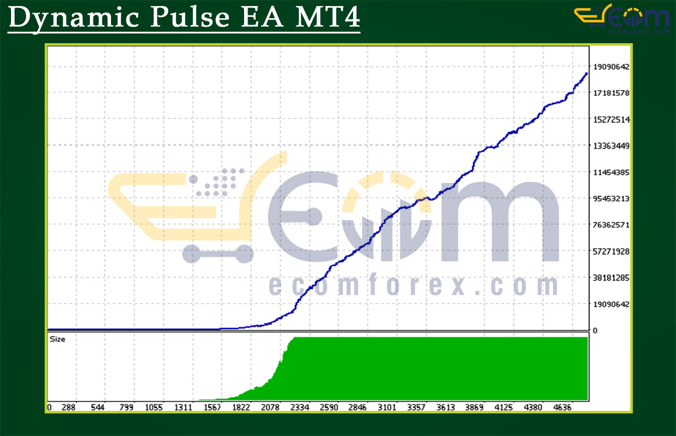 Dynamic Pulse EA MT4 Backtests