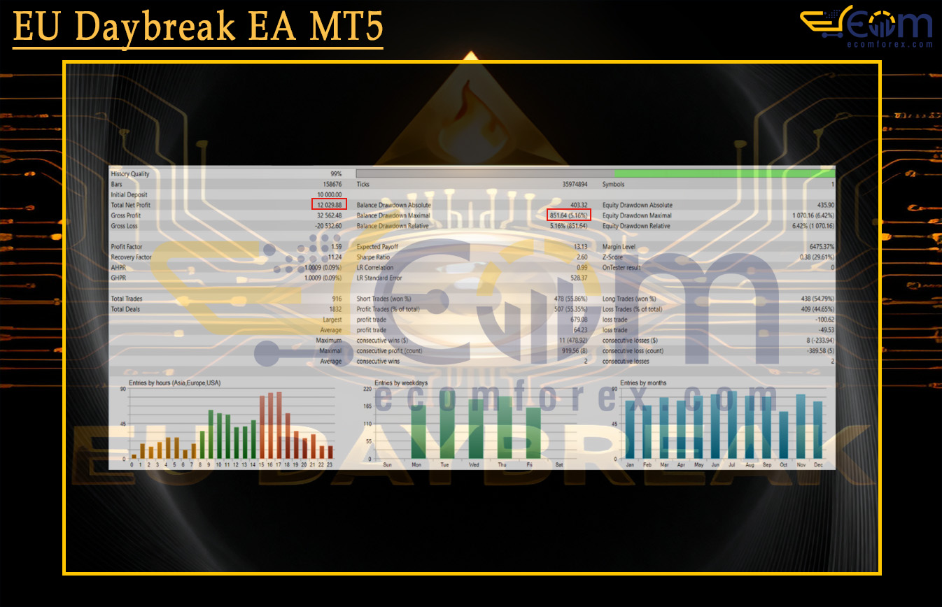 EU Daybreak EA MT5 Backtest