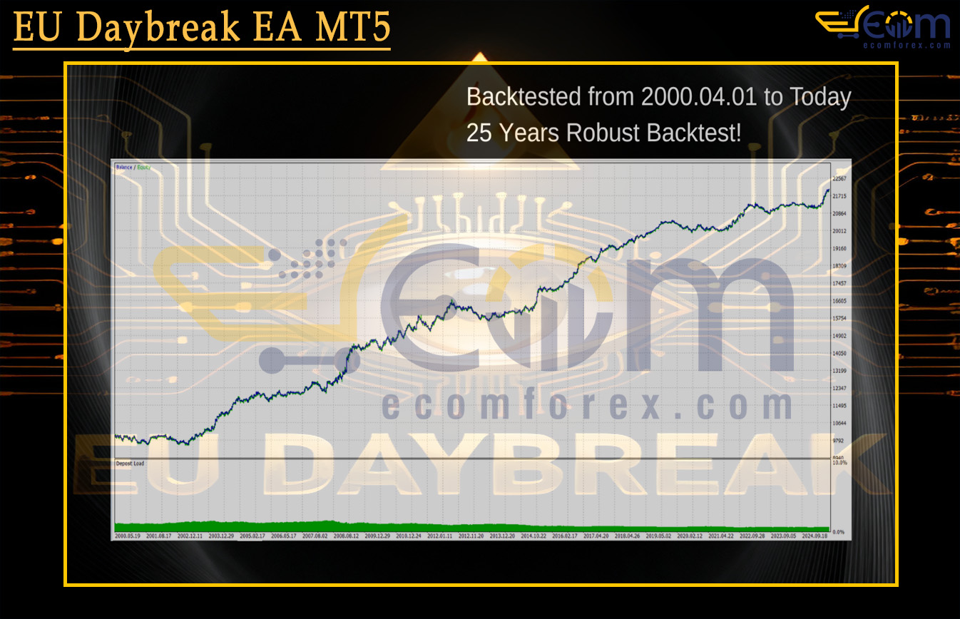 EU Daybreak EA MT5 Backtests