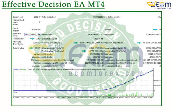 Effective Decision EA MT4 Backtest