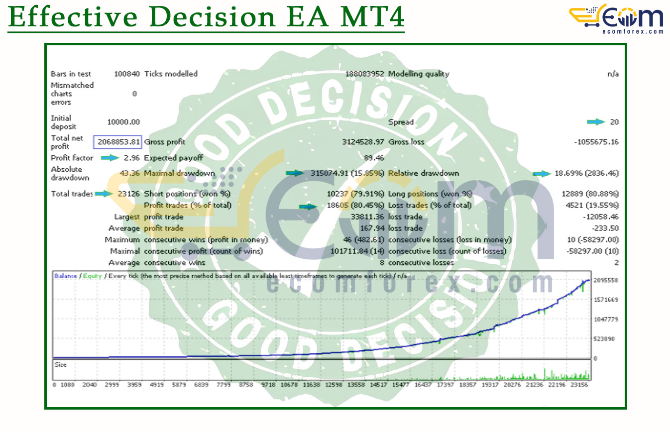 Effective Decision EA MT4 Backtest Result