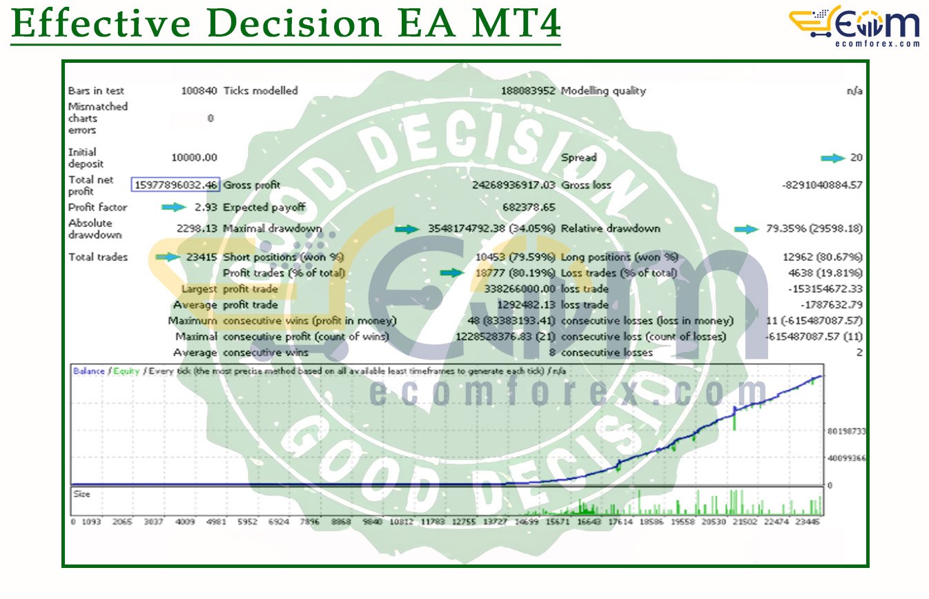 Effective Decision EA MT4 Backtest
