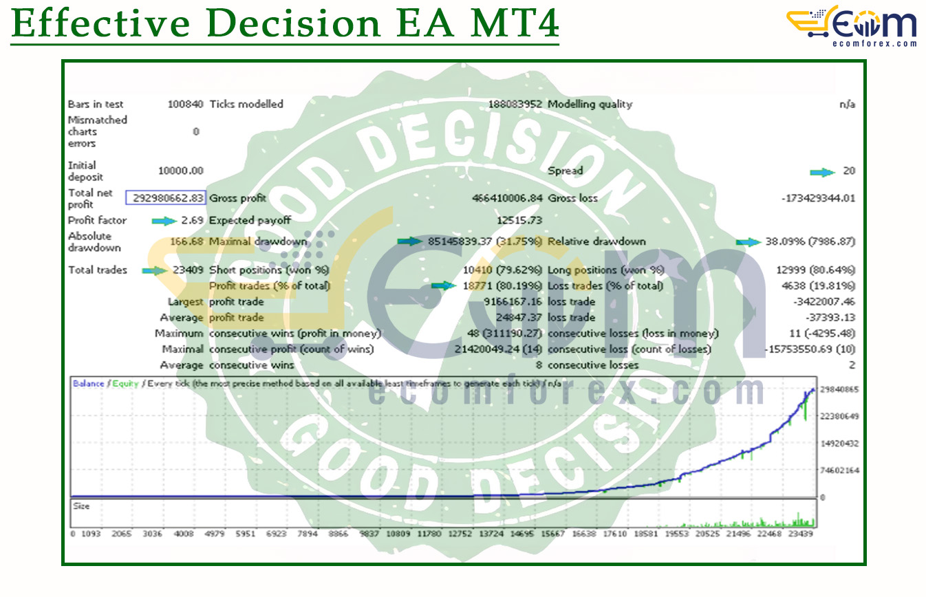 Effective Decision EA MT4 Backtests