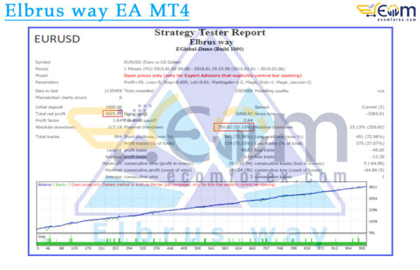 Elbrus way EA MT4 Backtests