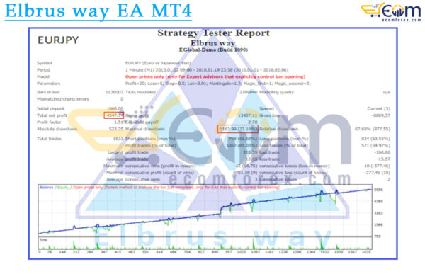 Elbrus way EA MT4 Backtests Result