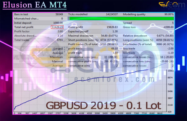 Elusion EA MT4 Backtest